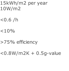 15kWh/m2 per year  10W/m2  <0.6 /h  <10%  >75% efficiency  <0.8W/m2K + 0.5g-value